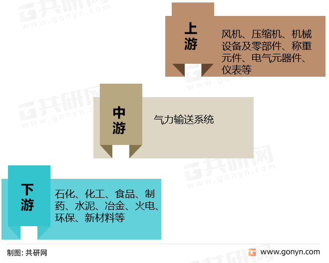 气力输送系统产业链