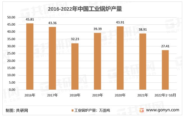 2016-2022年10月工业锅炉的产量