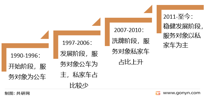 汽车美容养护发展历程