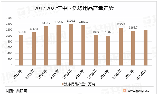 2012-2022年中国洗涤用品产量走势