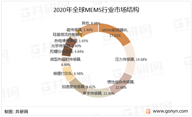 2020年全球MEMS行业市场结构