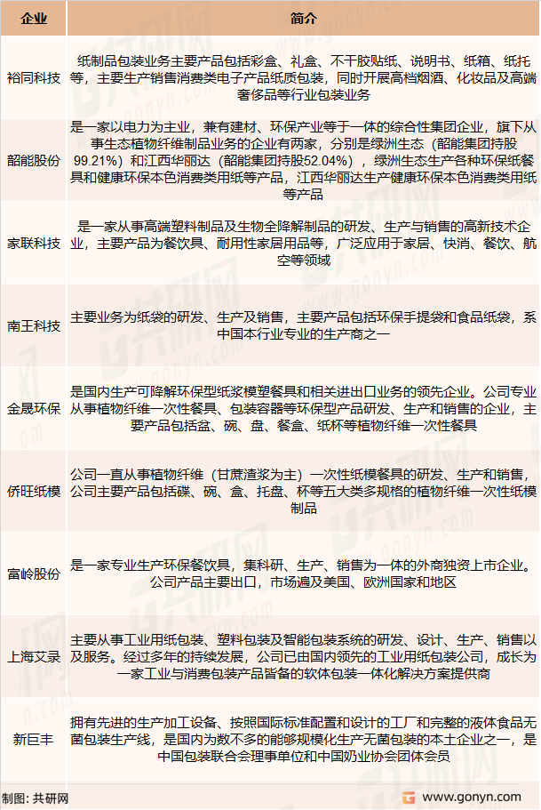 纸浆模塑主要企业