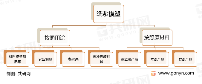 纸浆模塑分类