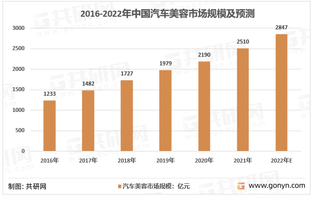 2016-2022年中国汽车美容市场规模及预测