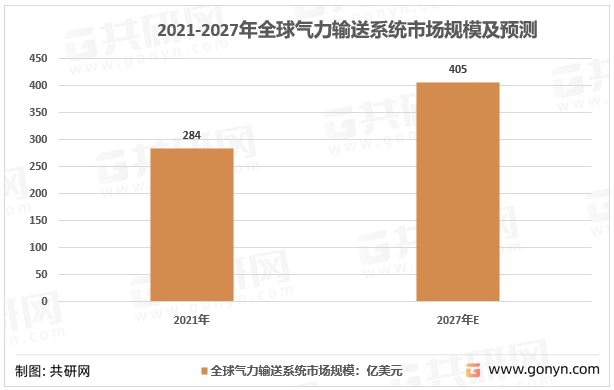 2021-2027年全球气力输送系统市场规模及预测