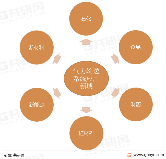 气力输送系统应用领域