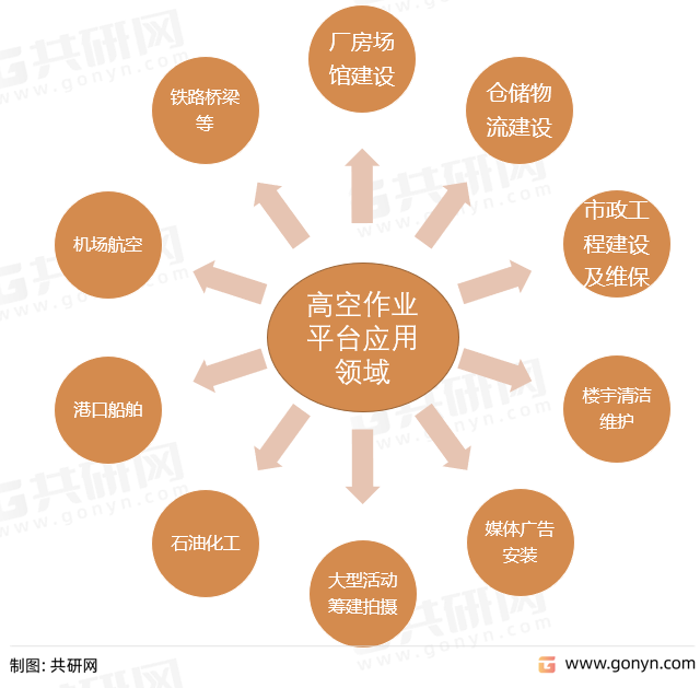 高空作业平台应用领域