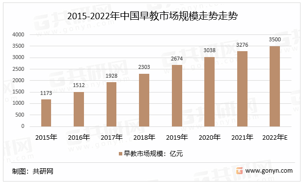 2015-2022年中国早教市场规模走势