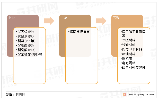 熔喷非织造布产业链