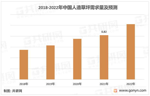 2018-2022年中国人造草坪需求量及预测