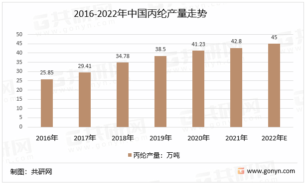 2016-2022年中国丙纶产量走势
