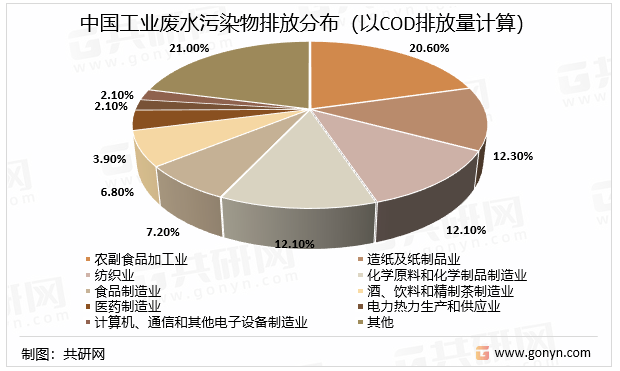 中国工业废水污染物排放分布（以COD排放量计算）