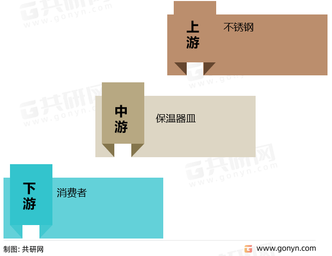 保温器皿产业链