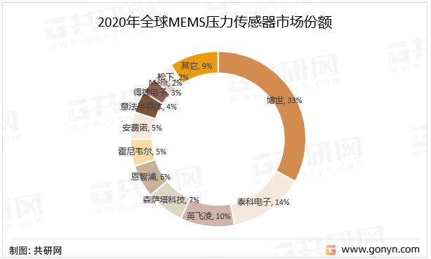 2020年全球MEMS压力传感器市场份额