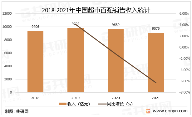 2018-2021年中国超市百强销售收入统计