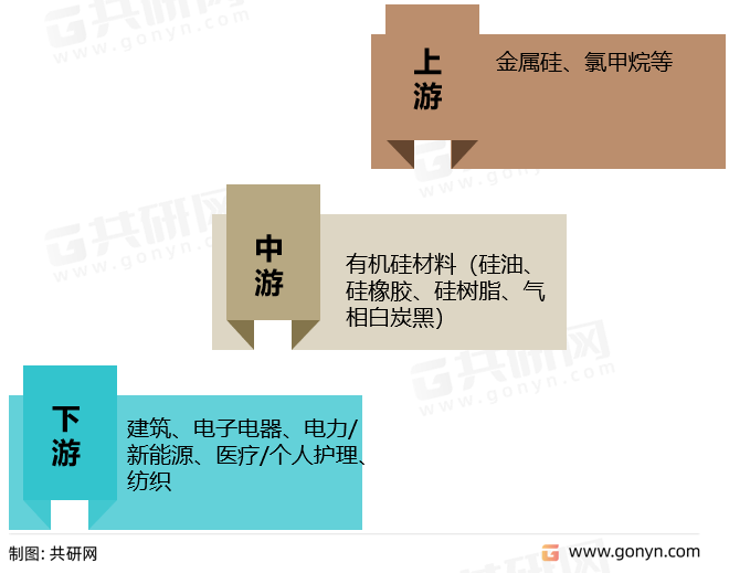 有机硅材料产业链