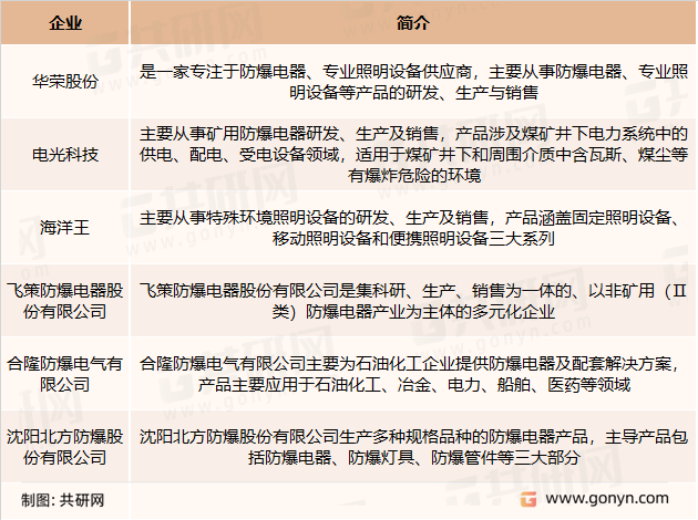 防爆电器主要竞争企业