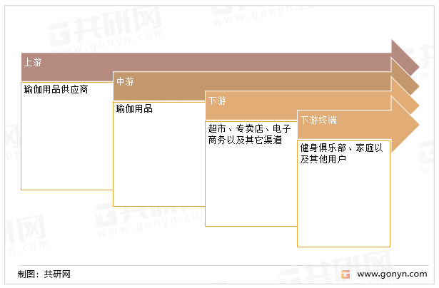 瑜伽用品产业链