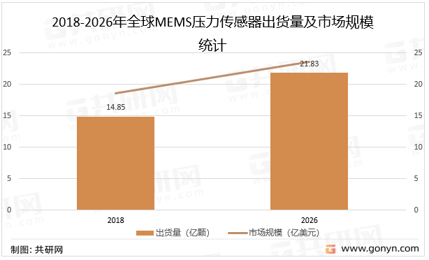 2018-2026年全球MEMS压力传感器出货量及市场规模统计