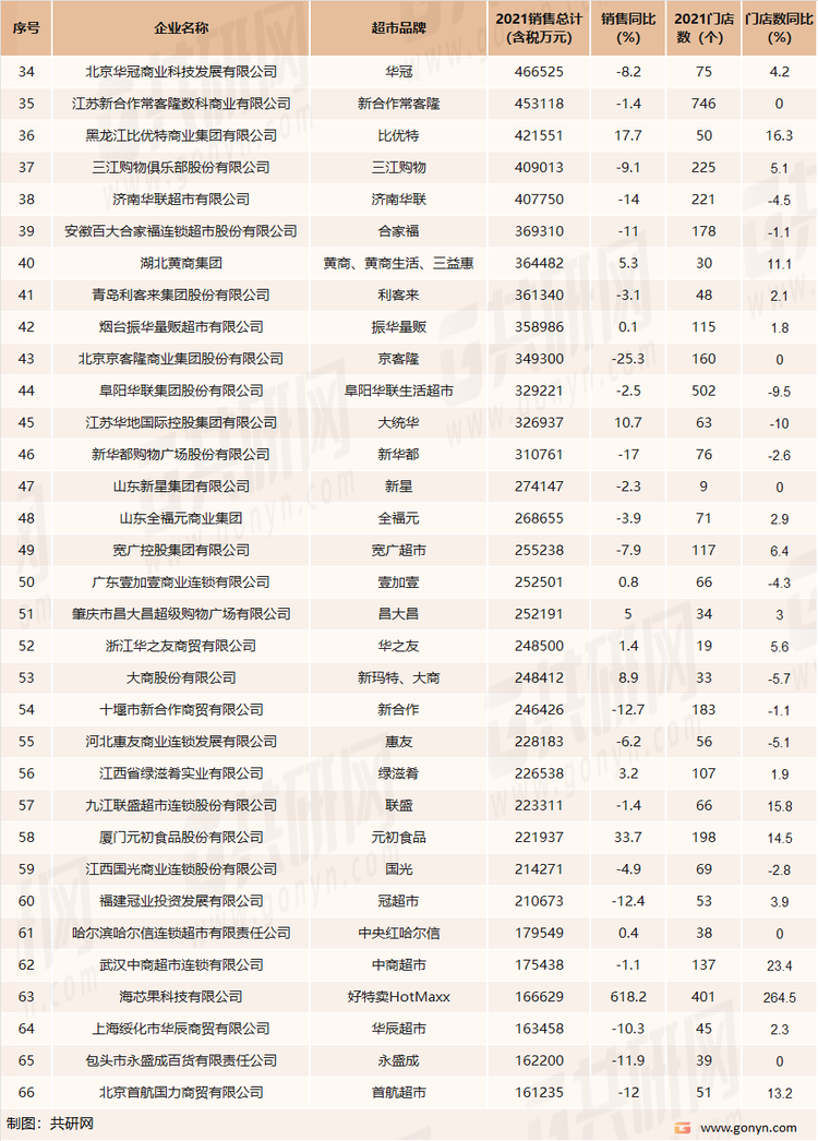 2021年中国超市Top100统计（二）