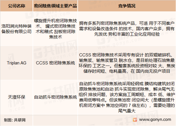 密闭除焦系统领域主要企业
