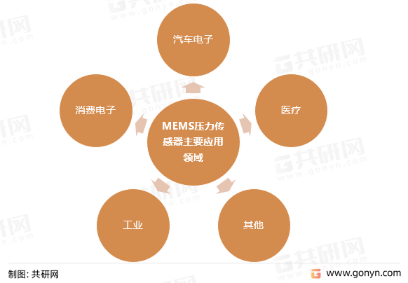 MEMS压力传感器主要应用领域