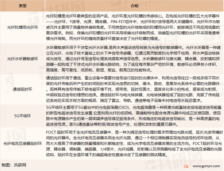 几类重要的光纤环介绍