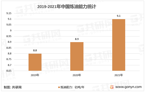 2019-2021年中国炼油能力统计