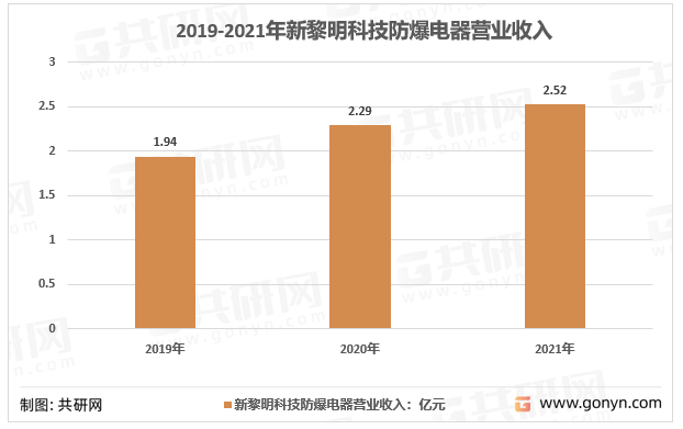 2019-2021年新黎明科技防爆电器营业收入