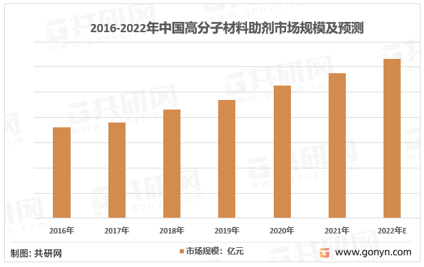 2016-2022年中国高分子材料助剂市场规模及预测