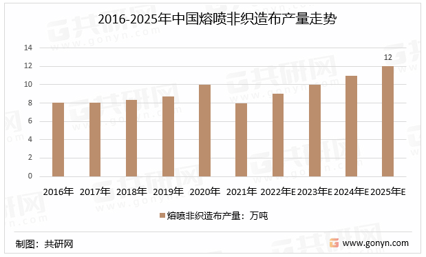 2016-2025年中国熔喷非织造布产量走势
