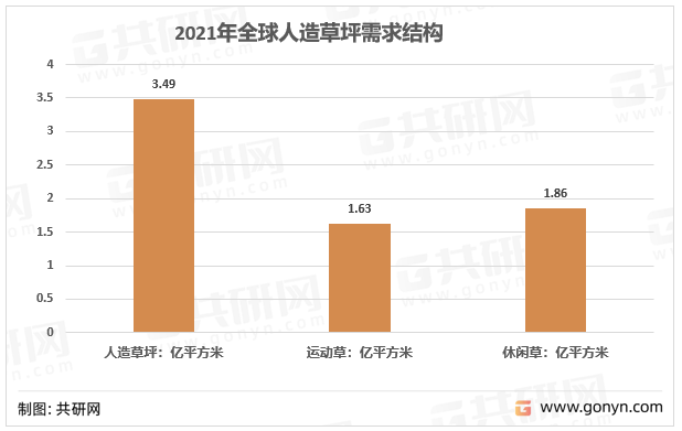 2021年全球人造草坪需求结构