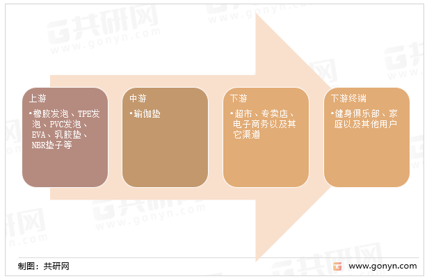 瑜伽垫产业链