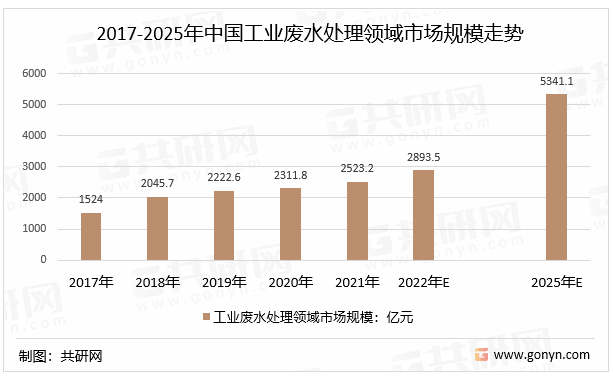 2017-2025年中国工业废水处理领域市场规模走势