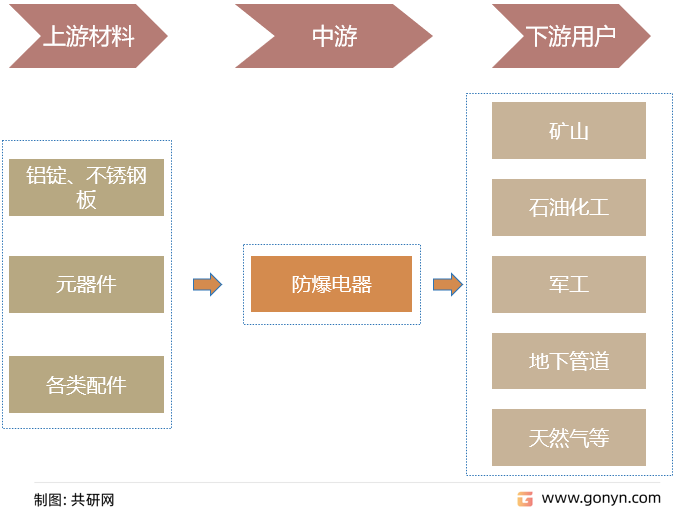 防爆电器产业链