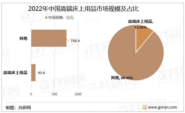2022年中国高端床上用品市场规模有占比