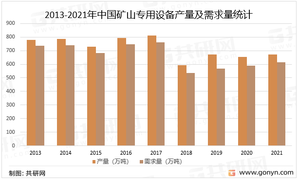 2013-2021年中国矿山专用设备产量及需求量统计