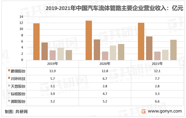 国内汽车流体管路主要企业营业收入