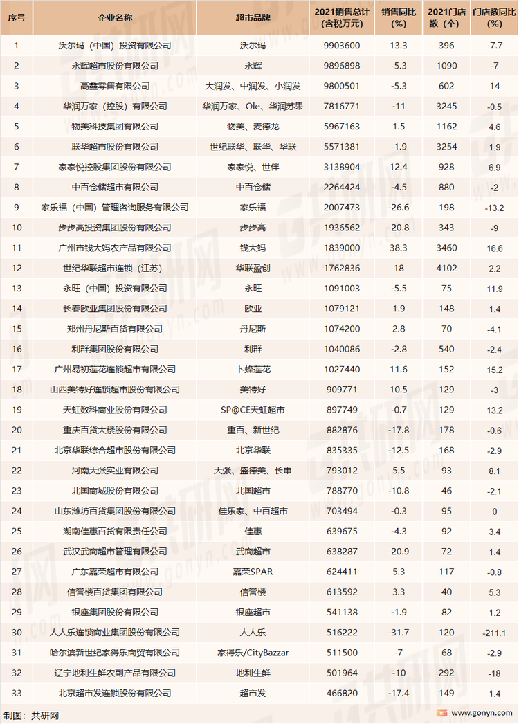 2021年中国超市Top100统计（一）