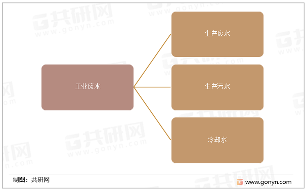 工业废水分类