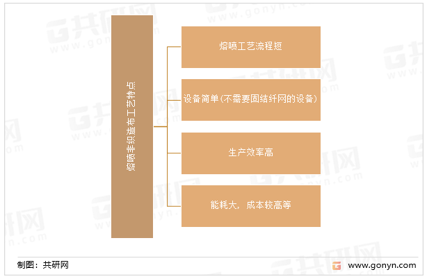 熔喷非织造布工艺特点