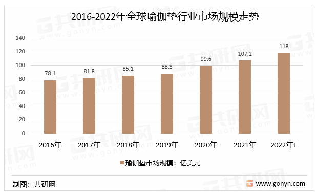 2016-2022年全球瑜伽垫行业市场规模走势