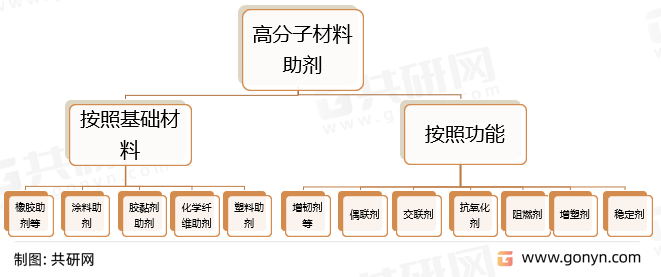 高分子材料助剂分类