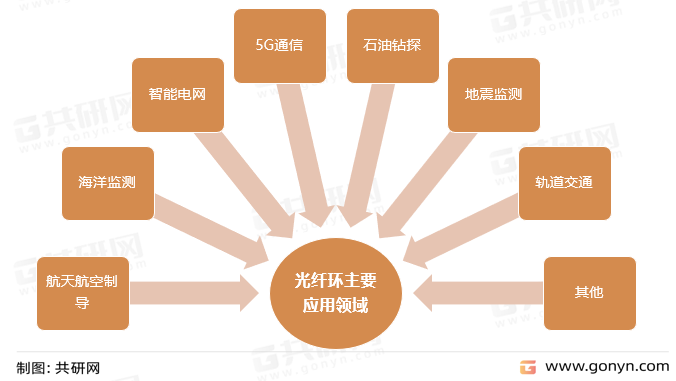 光纤环主要应用领域