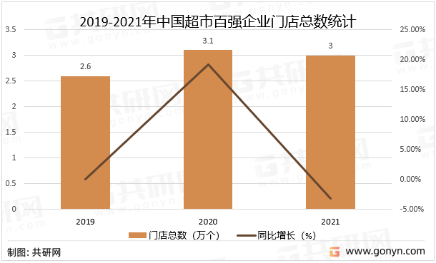 2019-2021年中国超市百强企业门店总数统计