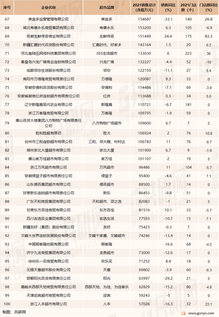 2021年中国超市Top100统计（三）