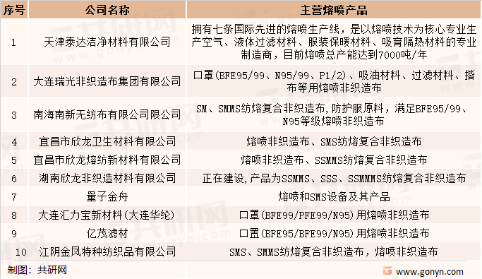 熔喷非织造布行业主要企业及主营产品介绍