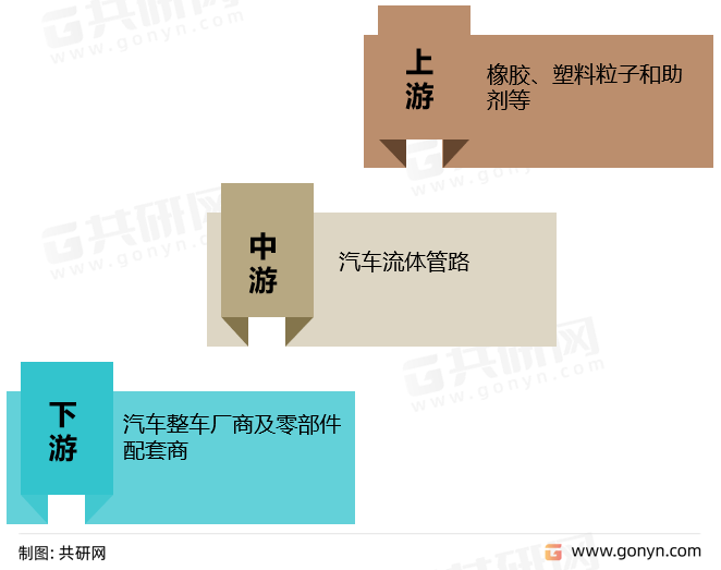 汽车流体管路产业链
