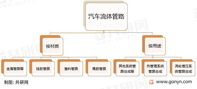 汽车流体管路