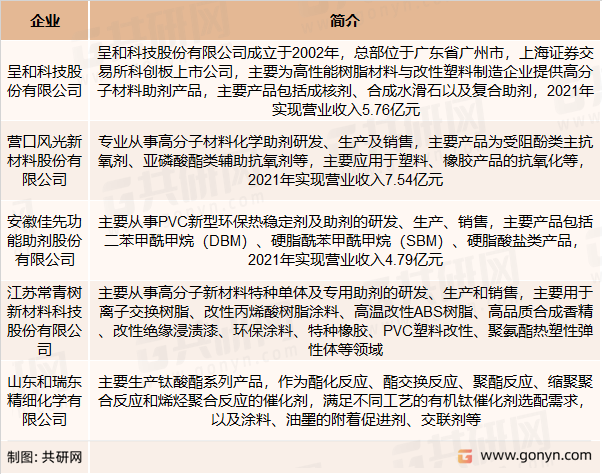 高分子材料助剂主要企业